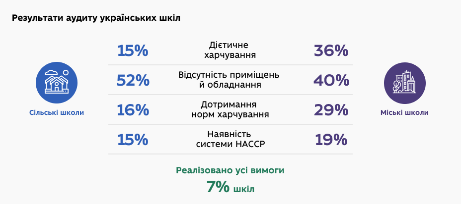 Результати аудиту українських шкіл